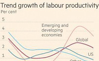 글로벌 생산성 둔화, 세계 경제 ‘빨간 불’…충분한 수면이 해법?