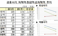 “금감원·경찰청 공조, 금융사기ㆍ대포통장 검거건수 대폭 향상”