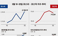 [베스트&amp;워스트] 코스닥,‘솔라시아’ 美 시만텍과 공동마케팅 계약 45.29% 올라