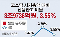 [데이터뉴스] 코스닥 신용잔고 비율 역대 최고