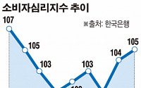 [간추린 뉴스] 소비심리가 살아나고 있다