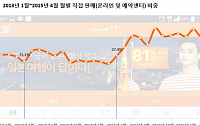 제주항공, 국제선 직접판매 증가세…전년비 15.1%p 높아진 42.5%