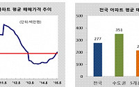 서울 아파트 평균 매매가, 2년 2개월來 '5억원' 넘었다