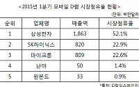 삼성ㆍSK, 모바일D램 시장점유율 75% 돌파