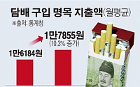 [데이터뉴스]담뱃값 인상…소득하위 20%만 담배 소비지출액 줄어