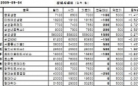 [장외시장&amp;프리보드]장외 생보株 동반 약세...동양생명 2만2300원