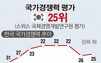 [데이터뉴스]韓, IMD 국제경쟁력 25위…일본은 27위