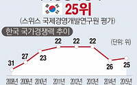 [간추린 뉴스] 한국 국가경쟁력 순위 25위
