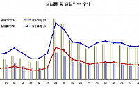 한국경제 회복 고용ㆍ투자 부진에 발목