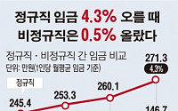 [데이터뉴스]정규직 임금 4.3% 오를 때 비정규직 0.5% 찔끔 인상