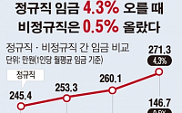 [간추린 뉴스] '서러운 비정규직' 임금상승률 격차 8배