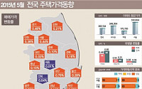 5월 전국 아파트 매매가·전세가 동반 상승