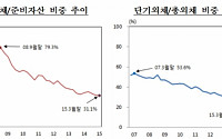 [종합]한국 외채건전성 글로벌 금융위기 후 가장 양호