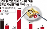 [대기업 경영승계 대해부] 정용진, 위기돌파 ‘닥공경영’… 10대그룹 눈앞