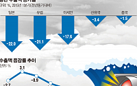 [다시 주저앉는 수출 등 지표]경기 하강국면…부진한 산업 지표 상반기에도 지속될 듯