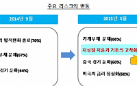 국내외 전문가들이 꼽은 최대 금융리스크 ‘가계부채’