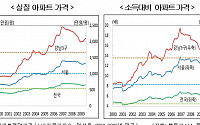 한국경제 회복 부동산ㆍ고용이 복병