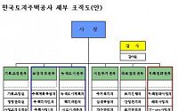 토지주택공사, 6본부13지사로 조직 구성