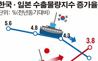 日 수출물량 증가율, 韓 넘어섰다…‘아베노믹스’ 효과 본격화