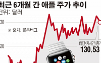 애플워치 대박…출시 2개월 만에 700만대 이상 팔았다