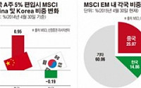 中, MSCI 신흥지수 편입추진…韓 '선진지수' 승격으로 맞불