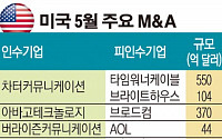 [간추린 뉴스] 美기업들 5월 ‘M&amp;A 광풍’… 한달 새 270조원 ‘사상 최대’