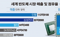 [간추린 뉴스] 인텔-삼성-퀄컴 반도체 3강 ‘新시장’ 선점 나섰다