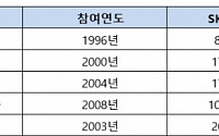 SK이노베이션, 페루 TgP 지분 전량 매각