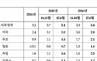 OECD &quot;한국 올해 GDP, 0.8%p낮춘 3.0%...가계부채, 소비ㆍ수출 부진 영향&quot;