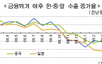 한국, 수출 회복 中ㆍ日보다 빨라