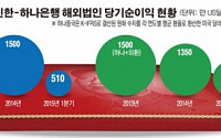 신한 vs 하나은행, 천만장자 100만명 中대륙서 진검승부