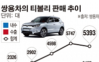 쌍용차, 티볼리 中에 월 800대 수출… 해외 영토확장