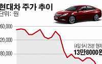 대장주 현대차·아모레, 엔저와 메르스에 '흔들'