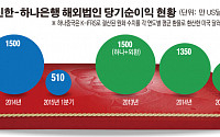[간추린 뉴스]신한 vs 하나은행, 천만장자 100만명 中대륙서 진검승부