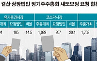 섀도보팅 요청 상장사 절반으로 줄어…제도 변경 영향