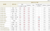 [채권시황]한은 총재의 금리인상 시사 발언에 금리 급등
