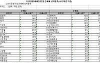 [외인 따라잡기]금융업 '매수'·운수장비 '매도'