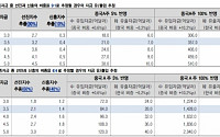 [6월 증시 3대변수 ③중국A주 MSCI 편입] 5% 반영땐 외국인들 6억달러 ‘셀 코리아’