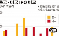 글로벌 IPO 시장 이변…중국, 미국 제치고 세계 1위 IPO 시장 등극
