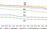 4월 전월세 전환율 7.6%···4개월만에 하락세