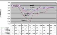 8월 산용업 전력판매량 1.4% 증가