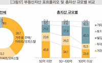 [한국부자 보고서]초고자산가 빌딩ㆍ상가 선호…투자형 부동산 수익률 5.91%