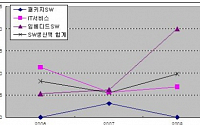 작년 SW 생산액 33조6천억원…전년比 9.8% 증가