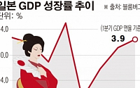 일본 1분기 GDP 성장률 ‘반짝 서프라이즈’...“2분기는 다시 둔화”
