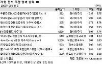 [주간 해외주식펀드 수익률]신흥국 중심 상승폭 확대