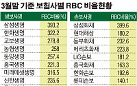 보험사 체질 좋아졌네… 지급여력비율 5개월만에 300% 돌파