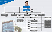 [그룹 지배구조 대해부] 박영우 회장 오너일가, 지주사 ‘동강홀딩스’ 50.85% 보유