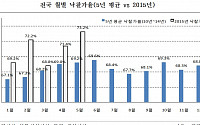 5월 전국 경매 진행ㆍ낙찰건수 역대 최저치 또 갱신