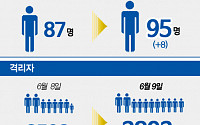 [인포그래픽] 6월 9일 오늘의 메르스 현황