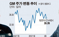 GM, 피아트크라이슬러 끈질긴 구애에 또 퇴짜